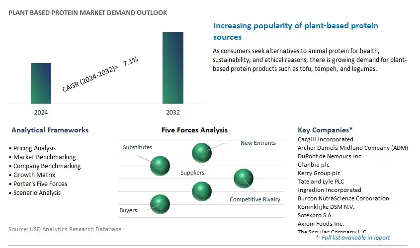 Plant Based Protein Industry- Market Size, Share, Trends, Growth Outlook